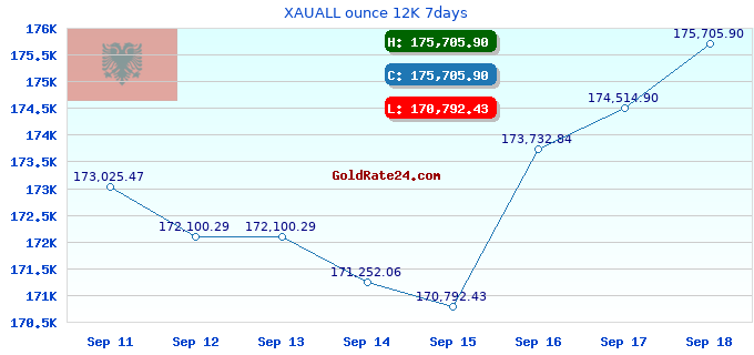 XAUALL ounce 12K 7days