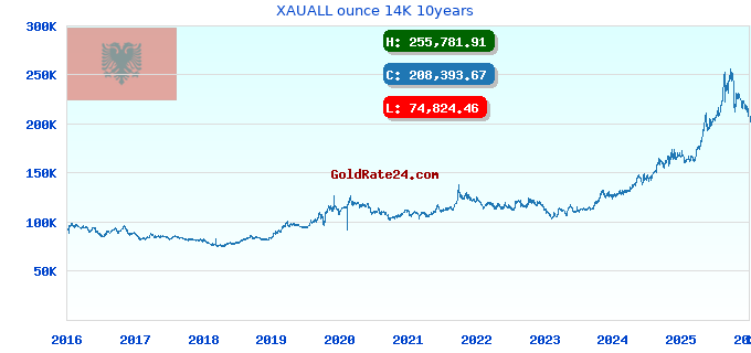 XAUALL ounce 14K 10years