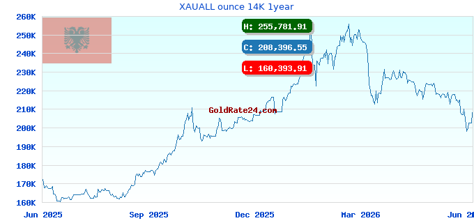 XAUALL ounce 14K 1year