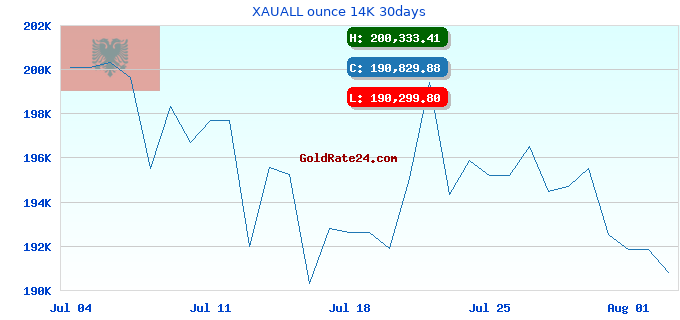 XAUALL ounce 14K 30days
