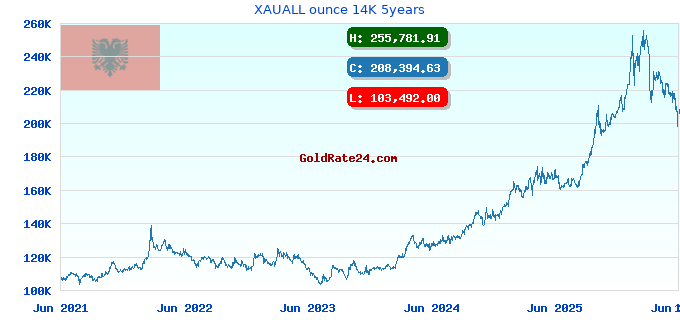 XAUALL ounce 14K 5years