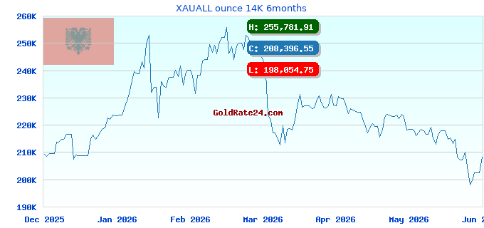 XAUALL ounce 14K 6months