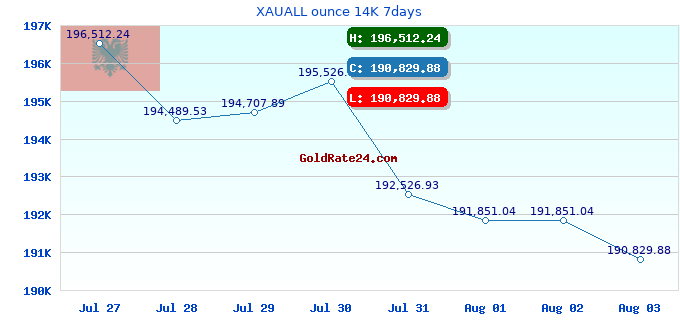 XAUALL ounce 14K 7days