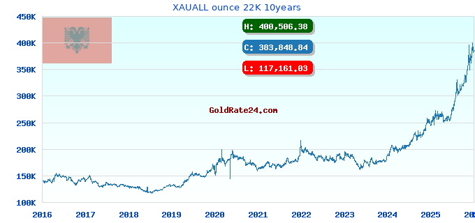XAUALL ounce 22K 10years