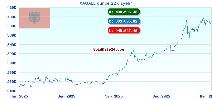XAUALL ounce 22K 1year