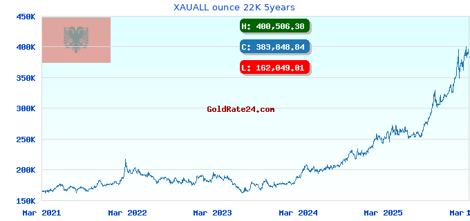 XAUALL ounce 22K 5years
