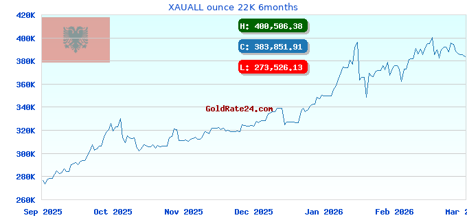 XAUALL ounce 22K 6months