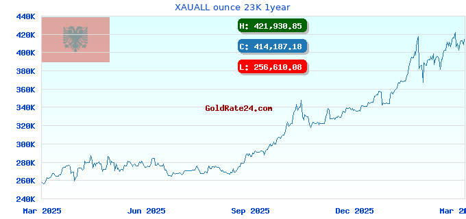 XAUALL ounce 23K 1year