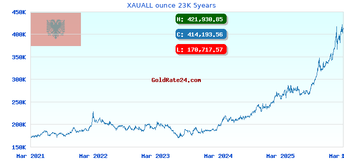 XAUALL ounce 23K 5years