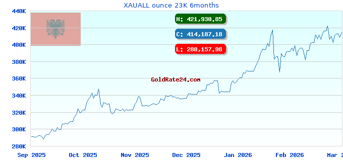 XAUALL ounce 23K 6months