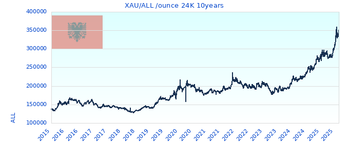 XAU/ALL /ounce 24K 10years
