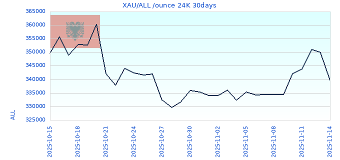 XAU/ALL /ounce 24K 30days
