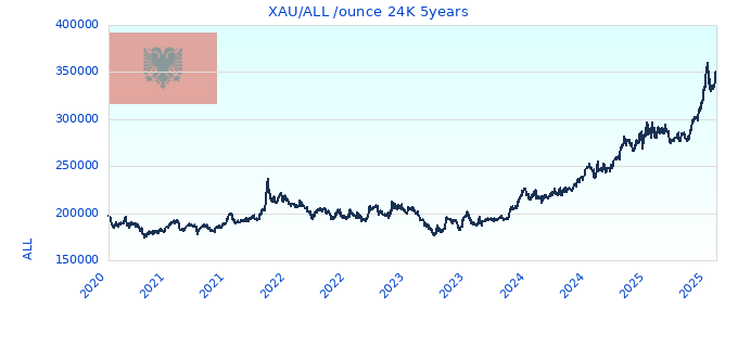 XAU/ALL /ounce 24K 5years
