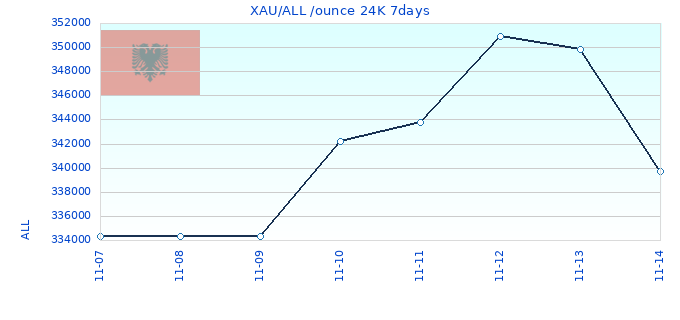 XAU/ALL /ounce 24K 7days