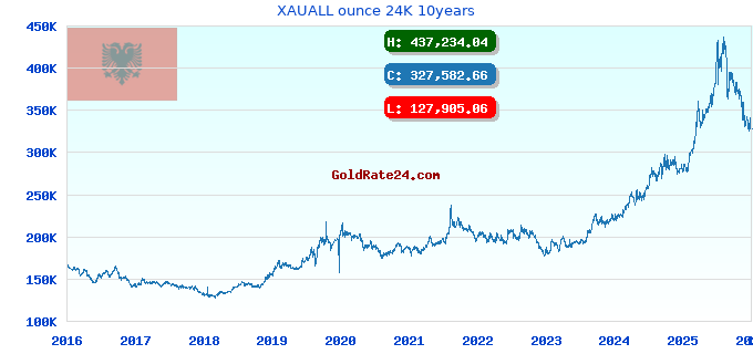 XAUALL ounce 24K 10years