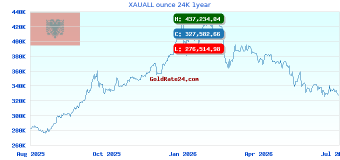 XAUALL ounce 24K 1year