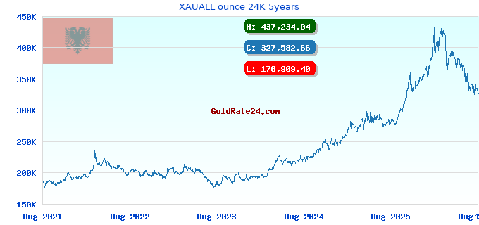 XAUALL ounce 24K 5years