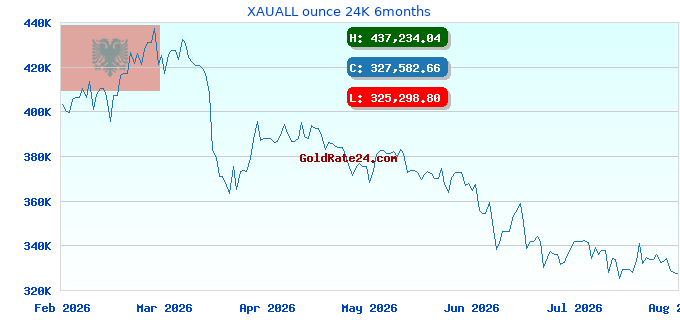 XAUALL ounce 24K 6months