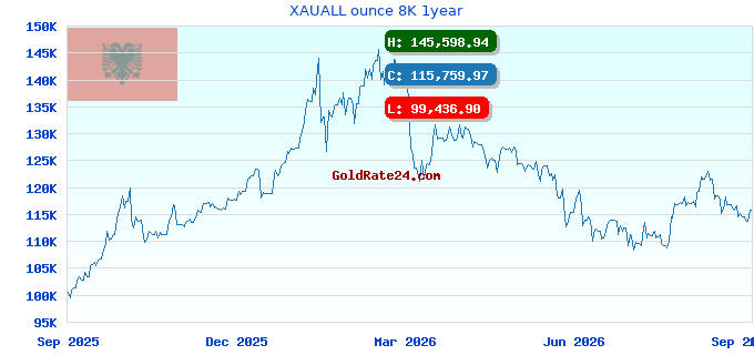 XAUALL ounce 8K 1year