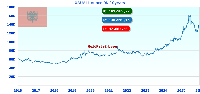 XAUALL ounce 9K 10years
