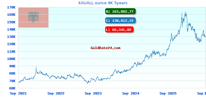 XAUALL ounce 9K 5years