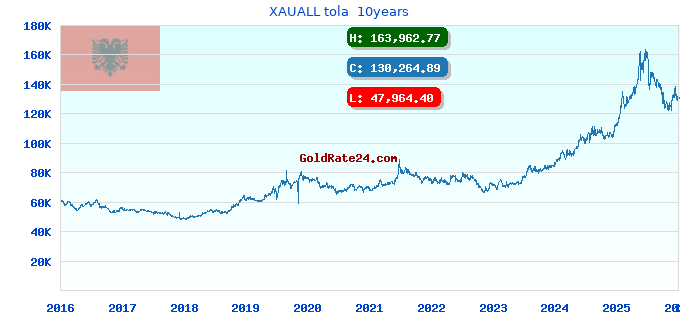 XAUALL tola 10years