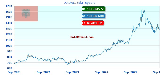 XAUALL tola 5years