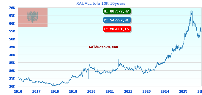 XAUALL tola 10K 10years