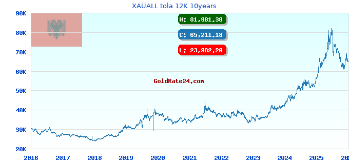 XAUALL tola 12K 10years