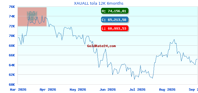 XAUALL tola 12K 6months