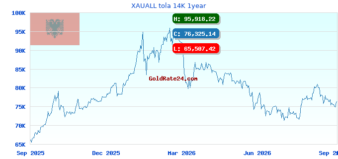 XAUALL tola 14K 1year