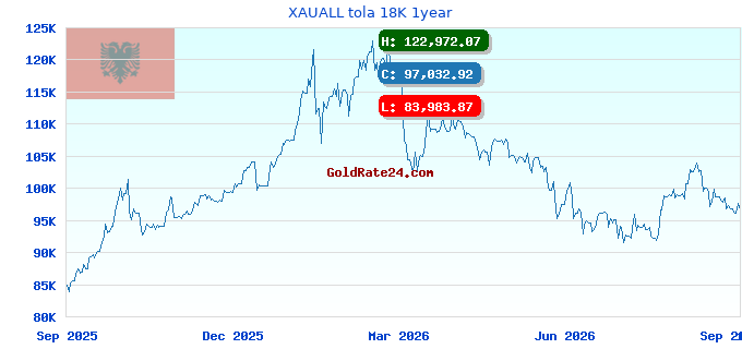 XAUALL tola 18K 1year