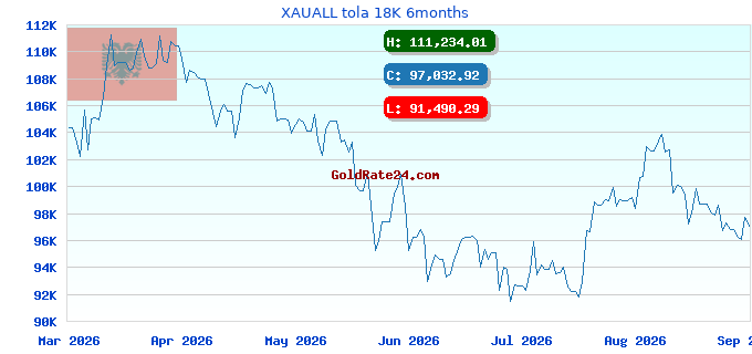 XAUALL tola 18K 6months
