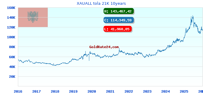 XAUALL tola 21K 10years