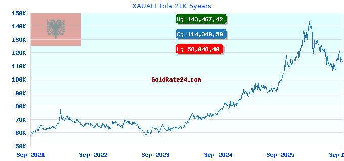 XAUALL tola 21K 5years