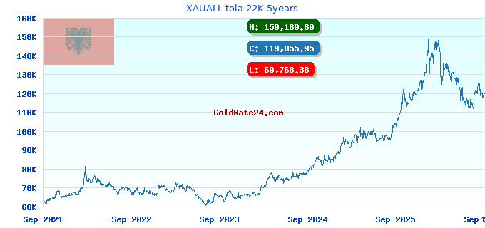 XAUALL tola 22K 5years