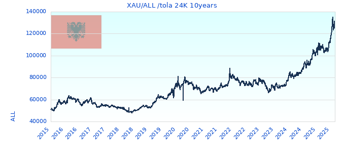 XAU/ALL /tola 24K 10years