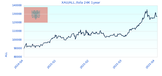 XAU/ALL /tola 24K 1year