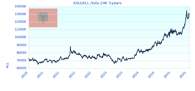 XAU/ALL /tola 24K 5years