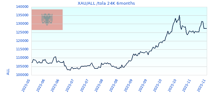 XAU/ALL /tola 24K 6months
