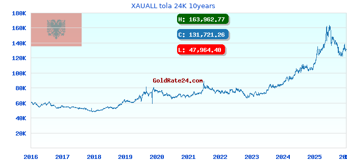 XAUALL tola 24K 10years