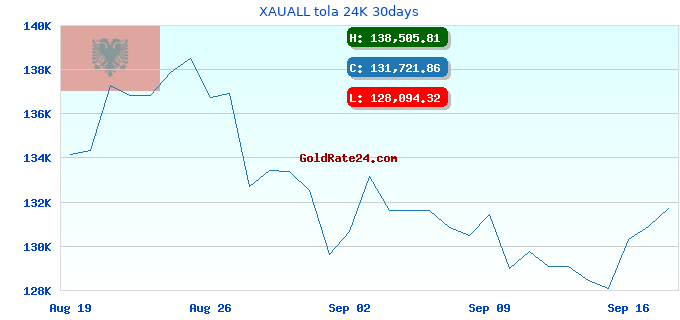 XAUALL tola 24K 30days