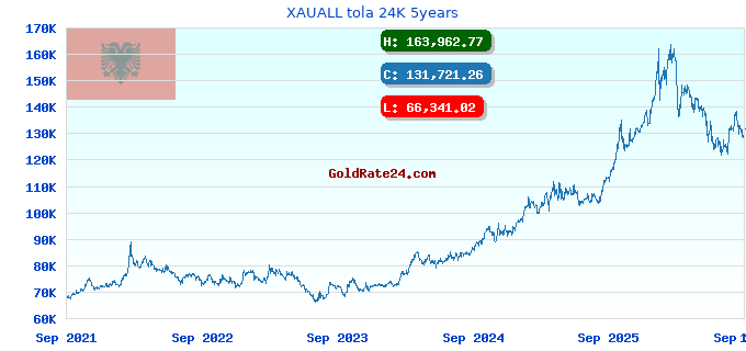 XAUALL tola 24K 5years