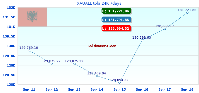 XAUALL tola 24K 7days