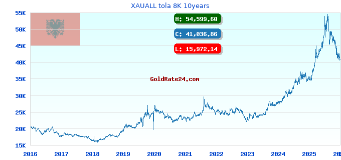 XAUALL tola 8K 10years