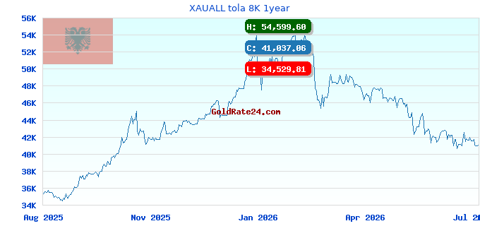 XAUALL tola 8K 1year