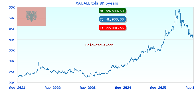 XAUALL tola 8K 5years