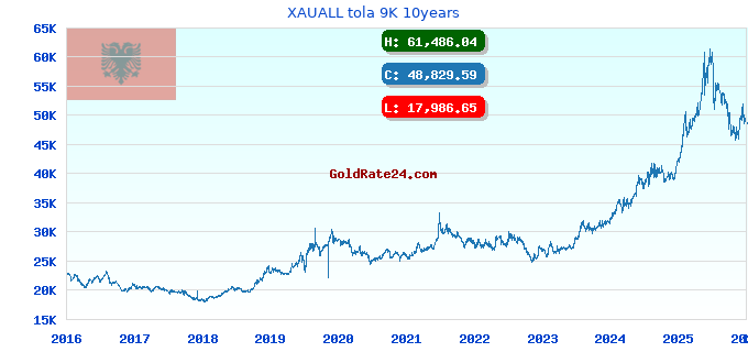 XAUALL tola 9K 10years