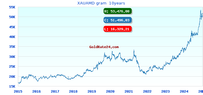 XAUAMD gram  10years