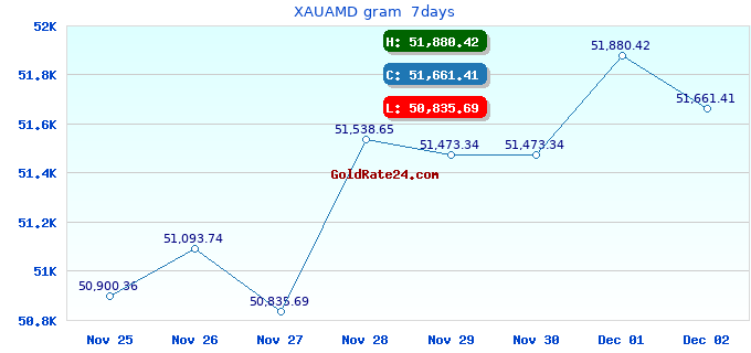 XAUAMD gram  7days